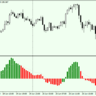 FNCD - альтернатива индикатору MACD